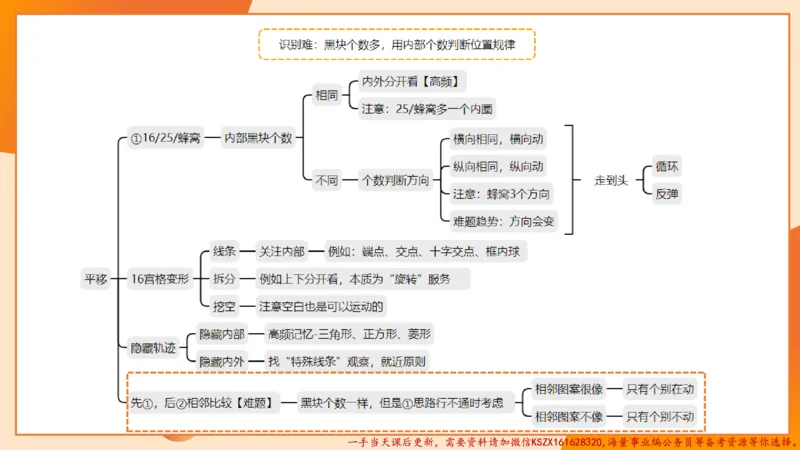 11.3图推命题思维-专项拔高_2026考公资料_（05）超格_行测申论2025超格合集(行测&申论&政治理论)_判断2025超格判断推理全家桶狂刷1000题_02.夸夸刷专项提升阶段_讲义