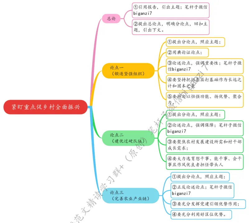 0827思维导图紧盯重点促乡村全面振兴_2026考公资料_（57）申论材料_00、笔杆子晨读材料_2024笔杆子晨读_笔杆子8月时政_0827紧盯重点促乡村全面振兴话题：乡村振兴