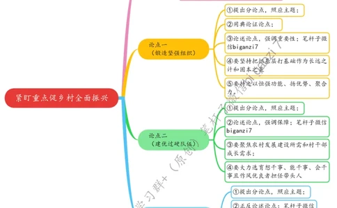 0827思维导图紧盯重点促乡村全面振兴_2026考公资料_（57）申论材料_00、笔杆子晨读材料_2024笔杆子晨读_笔杆子8月时政_0827紧盯重点促乡村全面振兴话题：乡村振兴