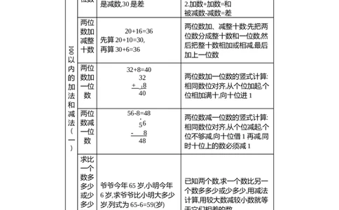 第5单元100以内的加法和减法（一）_一年级上下册资料_1年级下册教学资源包课件+课时练_第五单元100以内的加法和减法（一）_单元资料汇总_单元复习