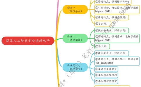 0809思维导图提高人工智能安全治理水平_2026考公资料_（57）申论材料_00、笔杆子晨读材料_2024笔杆子晨读_笔杆子8月时政_0809提高人工智能安全治理水平话题：科技创新