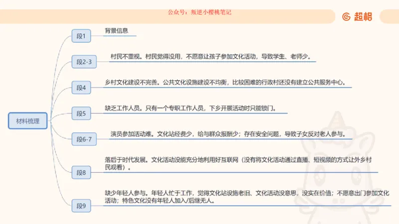 归纳概括专项强化1_20250729180954公众号：引航小鲸鱼_2026考公资料_（06）高照_2026年CG（五合一）行测+申论夸夸刷_申论_2班_课件