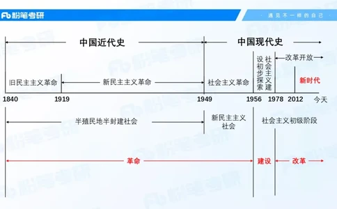11.25基础阶段史纲课（一）_2026考公资料_（49）政治理论合集_政治理论合集_2025考研政治_09.粉笔_02.基础阶段_00.讲义