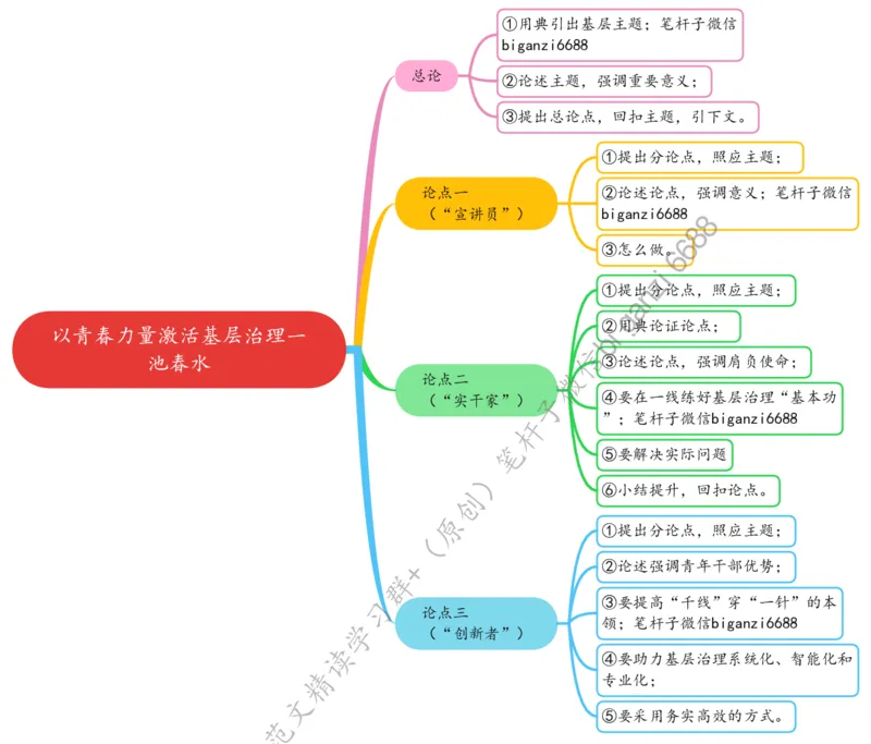 0616思维导图以青春力量激活基层治理一池春水_2026考公资料_（57）申论材料_00、笔杆子晨读材料_2024笔杆子晨读_笔杆子6月时政_0616以青春力量激活基层治理一池春水