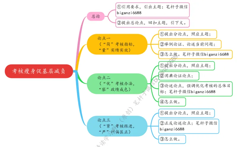 0627思维导图考核瘦身促基层减负_2026考公资料_（57）申论材料_00、笔杆子晨读材料_2024笔杆子晨读_笔杆子6月时政_0627考核瘦身促基层减负