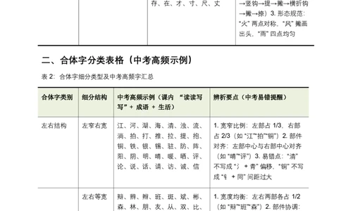 字形专题(原卷)_462026中考语文一轮复习练考点+练专题+练模块_字形专题