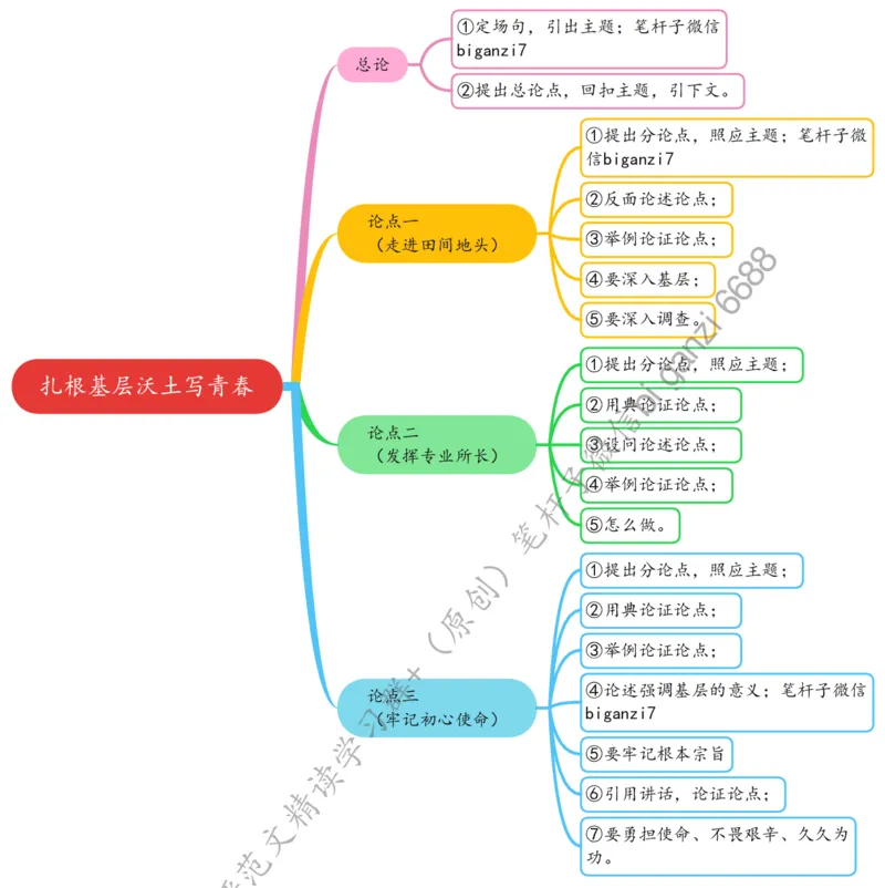 0906思维导图扎根基层沃土写青春_2026考公资料_（57）申论材料_00、笔杆子晨读材料_2024笔杆子晨读_笔杆子9月时政_0906扎根基层沃土写青春话题：青年青春