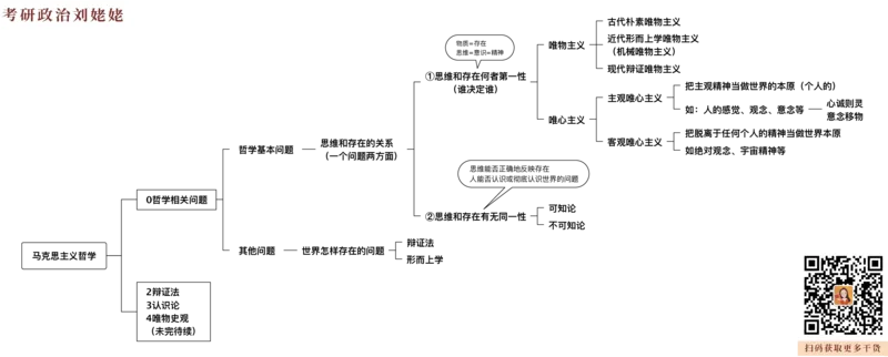 05.打印版25提升课01唯物论辩证法_2026考公资料_（49）政治理论合集_政治理论合集_2025考研政治_04.米鹏_03.精讲_01.精讲&middot;马原必学考点精讲孔昱力_00.课堂笔记