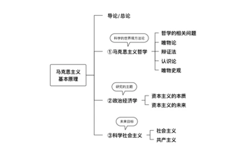 05.打印版25提升课01唯物论辩证法_2026考公资料_（49）政治理论合集_政治理论合集_2025考研政治_04.米鹏_03.精讲_01.精讲&middot;马原必学考点精讲孔昱力_00.课堂笔记