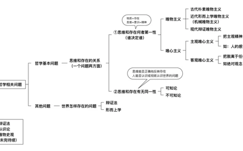 05.打印版25提升课01唯物论辩证法_2026考公资料_（49）政治理论合集_政治理论合集_2025考研政治_04.米鹏_03.精讲_01.精讲&middot;马原必学考点精讲孔昱力_00.课堂笔记