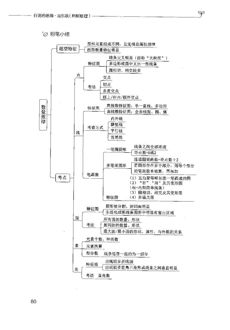 18山东行测的思维（判断推理）-副本_2026考公资料_（10）粉笔_2025粉笔国考省考980（课＋笔记）_粉笔980（25多省）_32025FB山东省考980系统班_2025山东26本图书_知识梳理体系11本