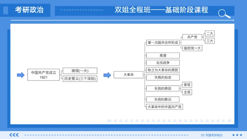 10.基础阶段史纲第四章（2）思维导图部分_2026考公资料_（49）政治理论合集_政治理论合集_2025考研政治_14.双姐_03.基础阶段_00.讲义
