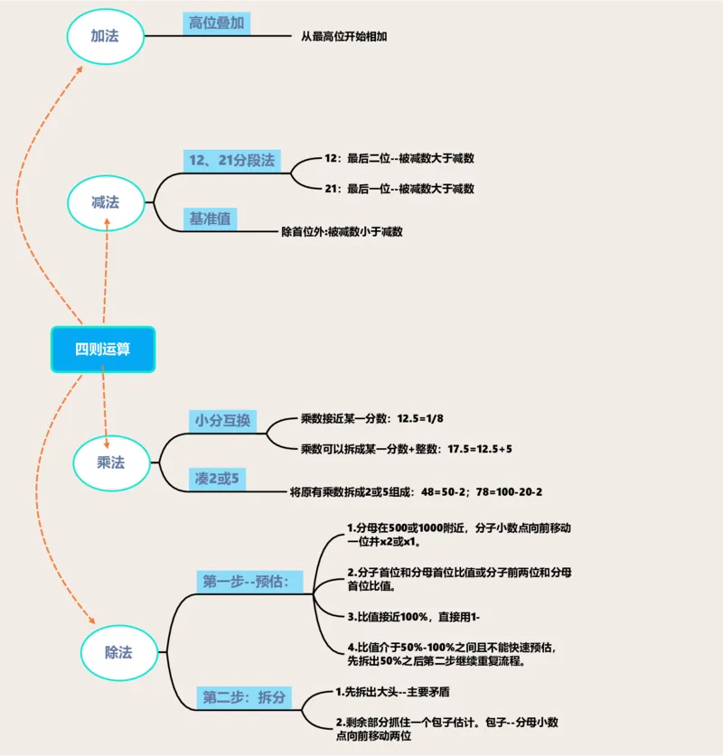 思维导图四则运算_2026考公资料_（01）花生十三_速算2026年四海拾伊15天速算训练营_赠送资料