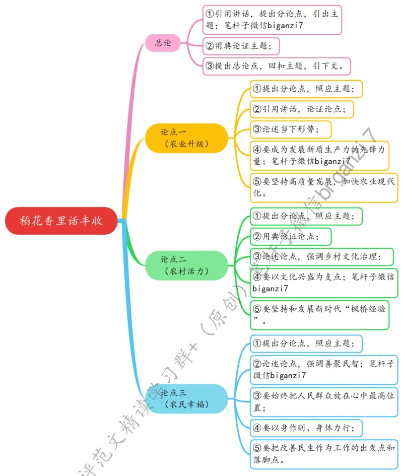 1003思维导图稻花香里话丰收_2026考公资料_（57）申论材料_00、笔杆子晨读材料_2024笔杆子晨读_笔杆子10月时政_1003稻花香里话丰收话题：乡村振兴