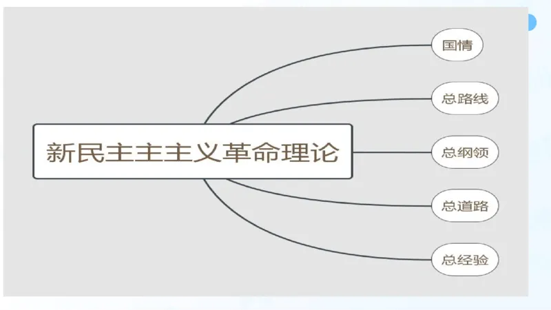 06.25冲刺毛中特线上2_2026考公资料_（49）政治理论合集_政治理论合集_2025考研政治_09.粉笔_04.冲刺阶段_讲义