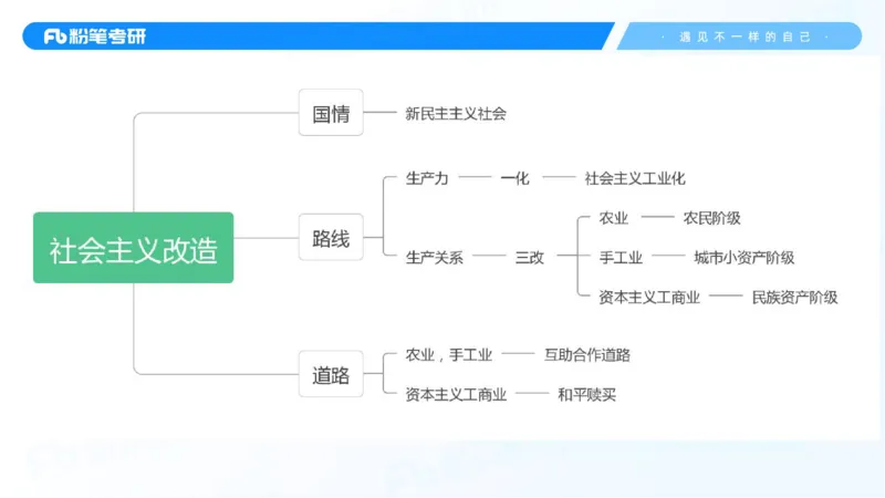 06.25冲刺毛中特线上2_2026考公资料_（49）政治理论合集_政治理论合集_2025考研政治_09.粉笔_04.冲刺阶段_讲义