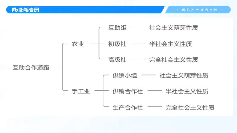 06.25冲刺毛中特线上2_2026考公资料_（49）政治理论合集_政治理论合集_2025考研政治_09.粉笔_04.冲刺阶段_讲义
