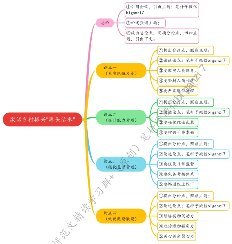 0901思维导图激活乡村振兴&ldquo;源头活水&rdquo;_2026考公资料_（57）申论材料_00、笔杆子晨读材料_2024笔杆子晨读_笔杆子9月时政_0901激活乡村振兴&ldquo;源头活水&rdquo;话题：乡村振兴