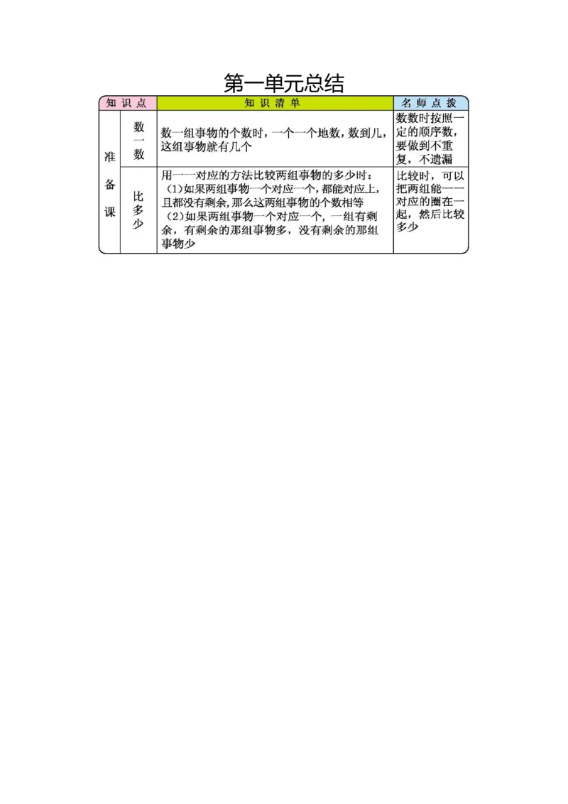 第一单元总结_一年级上下册资料_一年级上语数英上下册学习资料_3-6-3、小学一年级数学上册_人教版_1、知识点总结