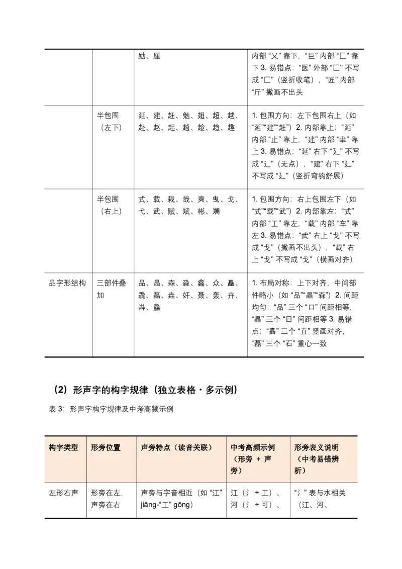 字形专题(含答案解析)_462026中考语文一轮复习练考点+练专题+练模块_字形专题