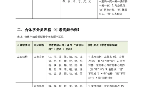 字形专题(含答案解析)_462026中考语文一轮复习练考点+练专题+练模块_字形专题