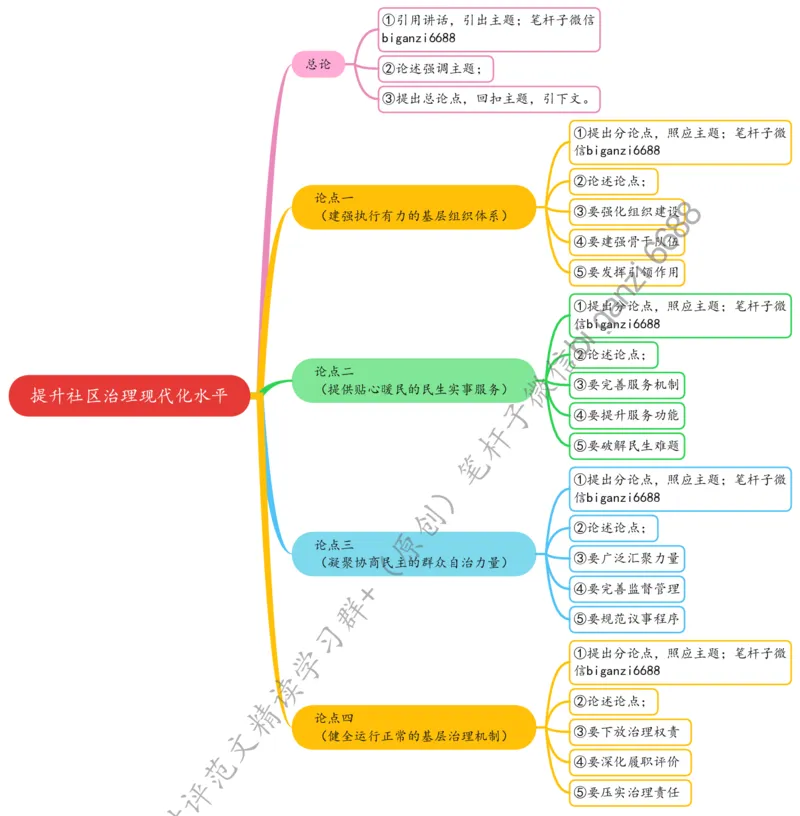 0811思维导图提升社区治理现代化水平_2026考公资料_（57）申论材料_00、笔杆子晨读材料_2024笔杆子晨读_笔杆子8月时政_0811提升社区治理现代化水平话题：基层治理