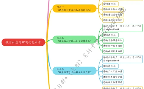0811思维导图提升社区治理现代化水平_2026考公资料_（57）申论材料_00、笔杆子晨读材料_2024笔杆子晨读_笔杆子8月时政_0811提升社区治理现代化水平话题：基层治理