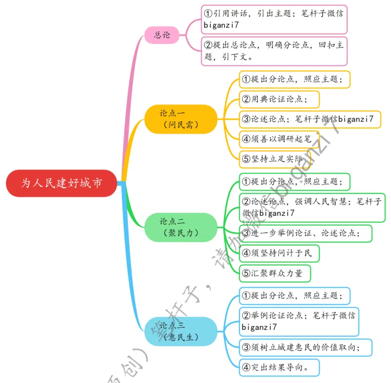 1112思维导图为人民建好城市_2026考公资料_（57）申论材料_00、笔杆子晨读材料_2024笔杆子晨读_笔杆子11月时政_11月12日