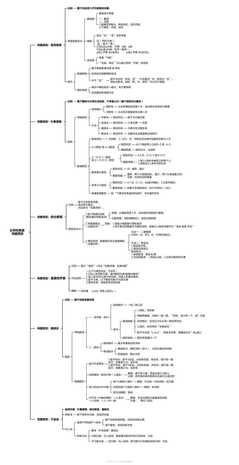 导图1-3次课汇总_2026考公资料_超格合集_公考-夸夸刷2026超格行测+申论（五合一）夸夸刷刷题营_判断推理_判断推理_课件
