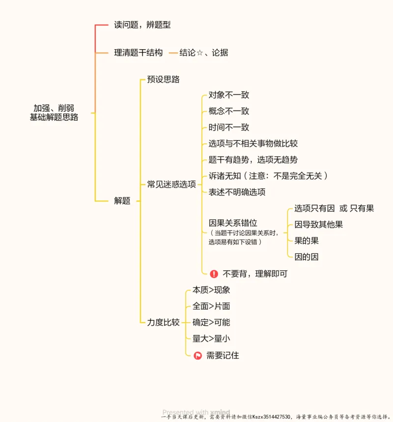 07.第七次课-加强削弱型-思维导图_2026考公资料_（05）超格_行测申论2025超格合集(行测&申论&政治理论)_判断2025超格判断推理全家桶狂刷1000题_01.专项基础理论课阶段_课件