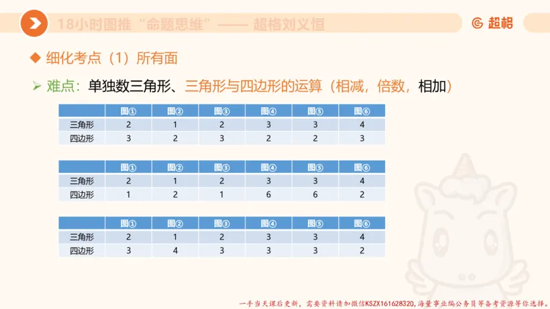16.18小时图推命题思维-刘义恒_2026考公资料_（05）超格_行测申论2025超格合集(行测&申论&政治理论)_判断2025超格判断推理全家桶狂刷1000题_01.专项基础理论课阶段_课件