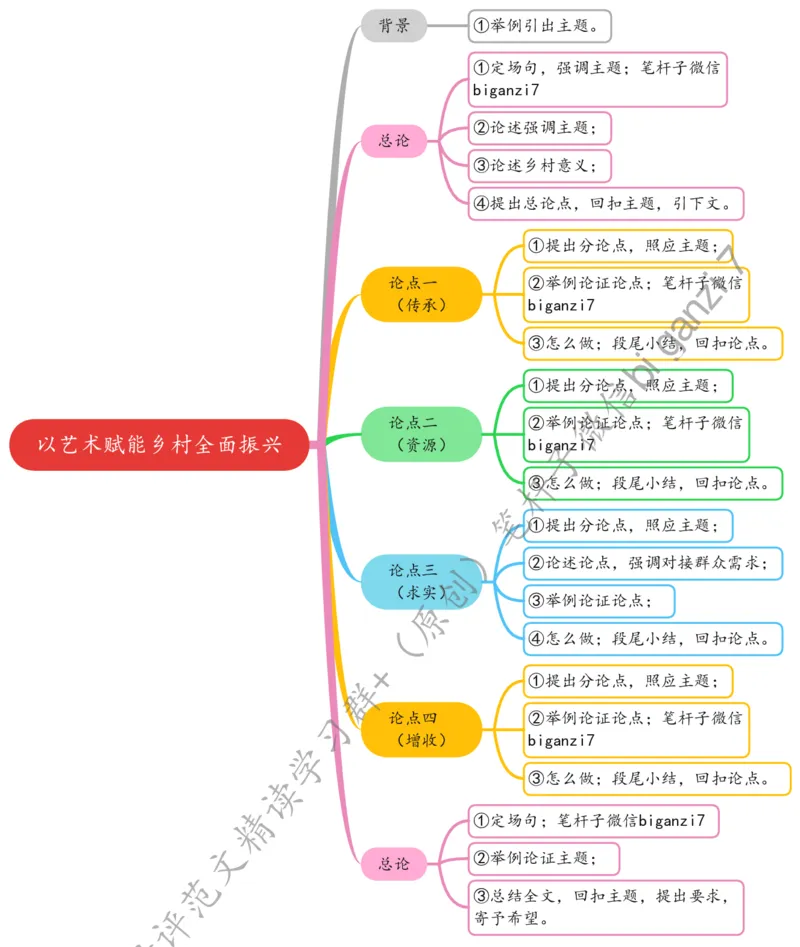 0910思维导图以艺术赋能乡村全面振兴_2026考公资料_（57）申论材料_00、笔杆子晨读材料_2024笔杆子晨读_笔杆子9月时政_0910以艺术赋能乡村全面振兴话题：乡村振兴