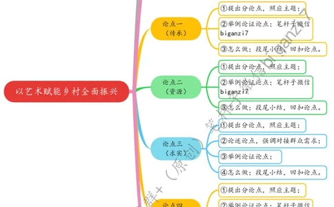 0910思维导图以艺术赋能乡村全面振兴_2026考公资料_（57）申论材料_00、笔杆子晨读材料_2024笔杆子晨读_笔杆子9月时政_0910以艺术赋能乡村全面振兴话题：乡村振兴