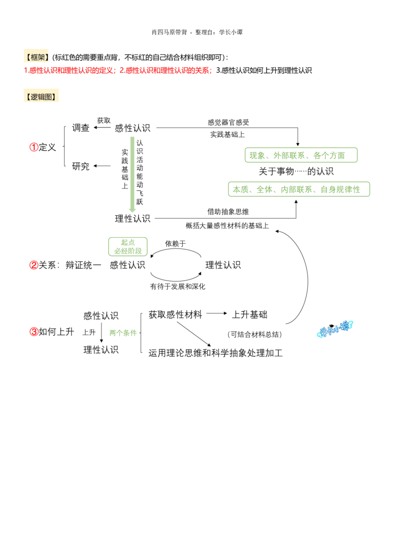 小谭原创：肖四逻辑图带背马原_2026考公资料_（49）政治理论合集_政治理论合集_2025考研政治pdf（笔记）_肖秀荣考研政治_24肖秀荣_2024肖四浓缩背诵笔记_小谭_主观题相关