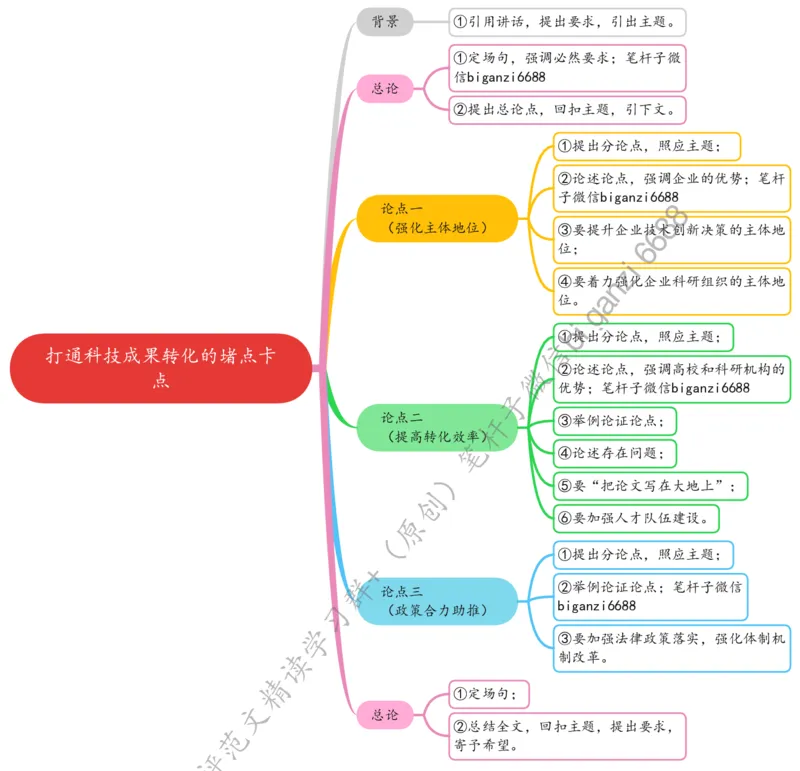 0405思维导图打通科技成果转化的堵点卡点_2026考公资料_（57）申论材料_00、笔杆子晨读材料_2024笔杆子晨读_笔杆子4月时政_0405打通科技成果转化的堵点卡点