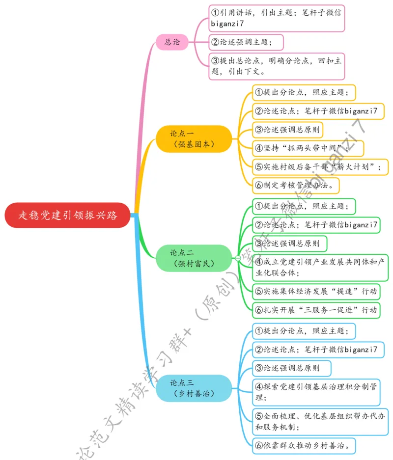 1031思维导图走稳党建引领振兴路_2026考公资料_（57）申论材料_00、笔杆子晨读材料_2024笔杆子晨读_笔杆子10月时政_1031走稳党建引领振兴路话题：乡村振兴
