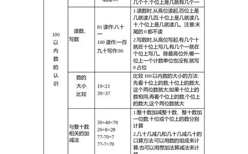 第二单元知识清单_一年级上下册资料_小学一年级学习资料-25年更新版_1-04、小学一年级数学下册_1-4-1、复习、知识点、归纳汇总_青岛版54