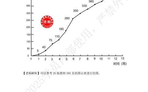 2025年7月19日排列图、因果分析图等绘图专项测试-带答案_2026年一级建造师_2026年一建通信_2025年一建通信SVIP_02-基础精讲✿高端面授✿深度强化_专项测试
