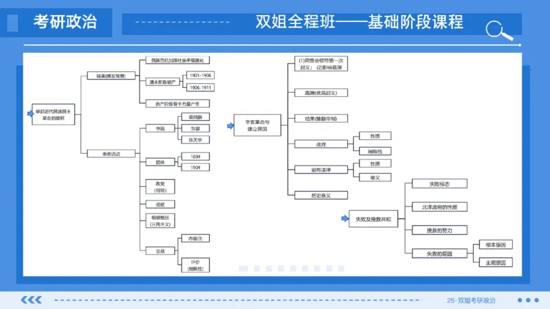 06.基础阶段史纲第三章思维导图部分_2026考公资料_（49）政治理论合集_政治理论合集_2025考研政治_14.双姐_03.基础阶段_00.讲义