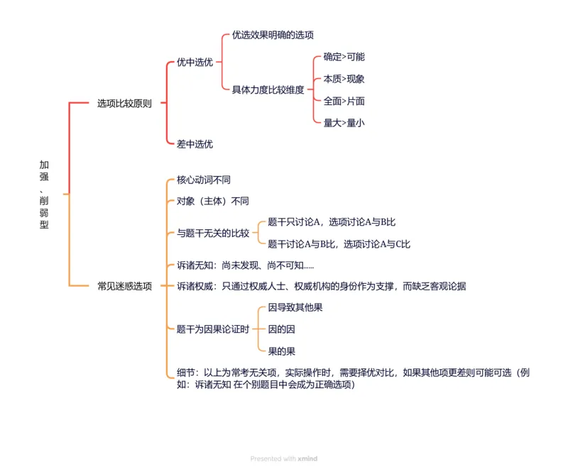 导图分版-力度比较+迷惑选项_2026考公资料_超格合集_公考-夸夸刷2026超格行测+申论（五合一）夸夸刷刷题营_判断推理_判断推理_课件