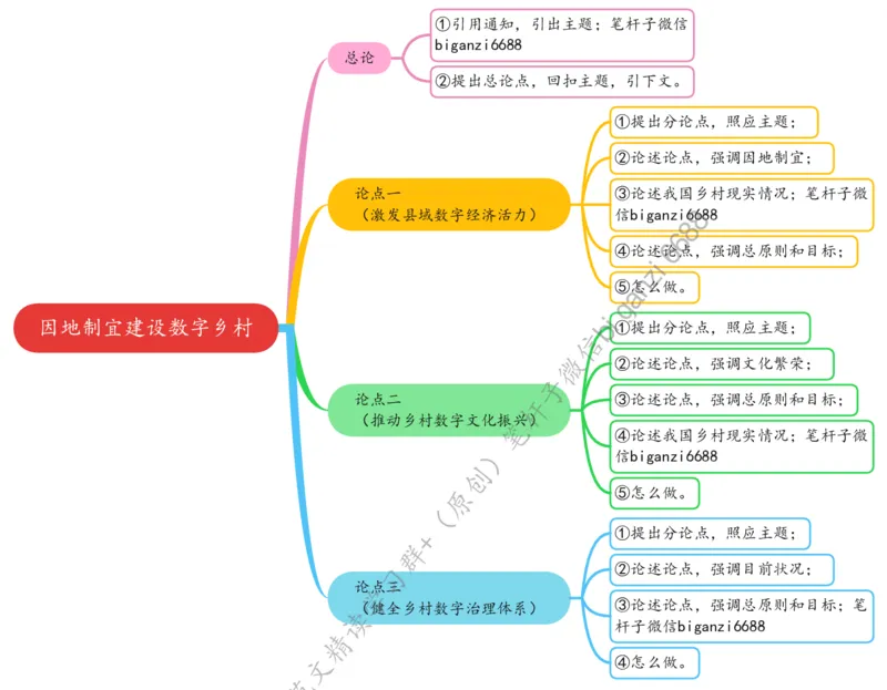 0529思维导图因地制宜建设数字乡村_2026考公资料_（57）申论材料_00、笔杆子晨读材料_2024笔杆子晨读_笔杆子5月时政_0529因地制宜建设数字乡村