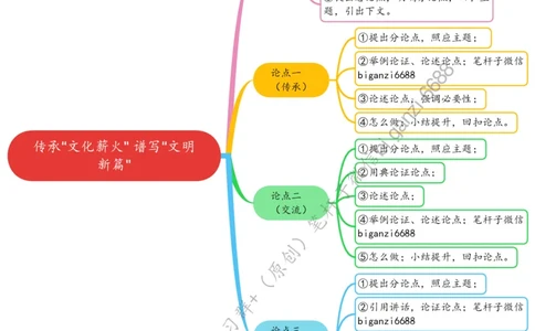 0426思维导图传承&ldquo;文化薪火&rdquo;谱写&ldquo;文明新篇&rdquo;_2026考公资料_（57）申论材料_00、笔杆子晨读材料_2024笔杆子晨读_笔杆子4月时政_0426传承&ldquo;文化薪火&rdquo;谱写&ldquo;文明新篇&rdquo;
