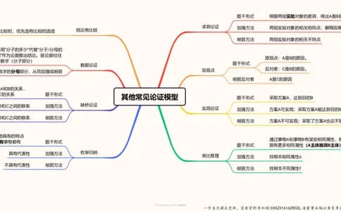 09.第九次课-论证模型-思维导图_2026考公资料_（05）超格_行测申论2025超格合集(行测&申论&政治理论)_判断2025超格判断推理全家桶狂刷1000题_01.专项基础理论课阶段_课件