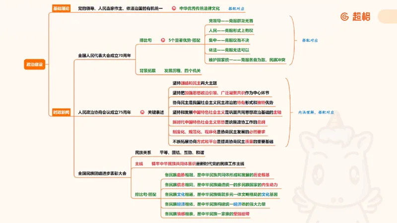 导图完整版_2026考公资料_（05）超格_行测申论2025超格合集(行测&申论&政治理论)_常识2025超格常识判断全家桶（含政治理论冲刺）_04.常识(政治理论)考前冲刺阶段_讲义