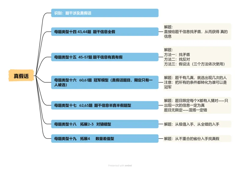 导图_20250114002758_2026考公资料_（05）超格_行测申论2025超格合集(行测&申论&政治理论)_行测申论2025省考超格超大杯刷题课（五合一）_思维导图_其他