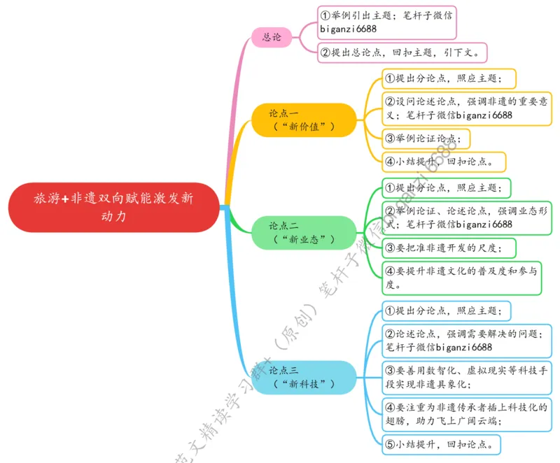 0622思维导图旅游+非遗双向赋能激发新动力_2026考公资料_（57）申论材料_00、笔杆子晨读材料_2024笔杆子晨读_笔杆子6月时政_0622旅游+非遗双向赋能激发新动力