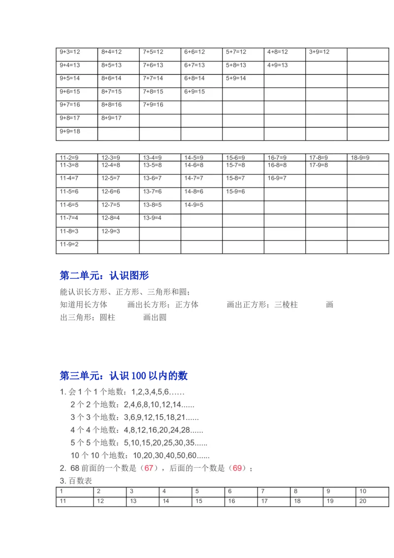 苏教版一年级下学期数学知识点_一年级上下册资料_一年级上语数英上下册学习资料_3-6-4、小学一年级数学下册_苏教版_1、知识点总结