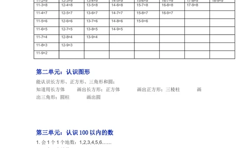 苏教版一年级下学期数学知识点_一年级上下册资料_一年级上语数英上下册学习资料_3-6-4、小学一年级数学下册_苏教版_1、知识点总结