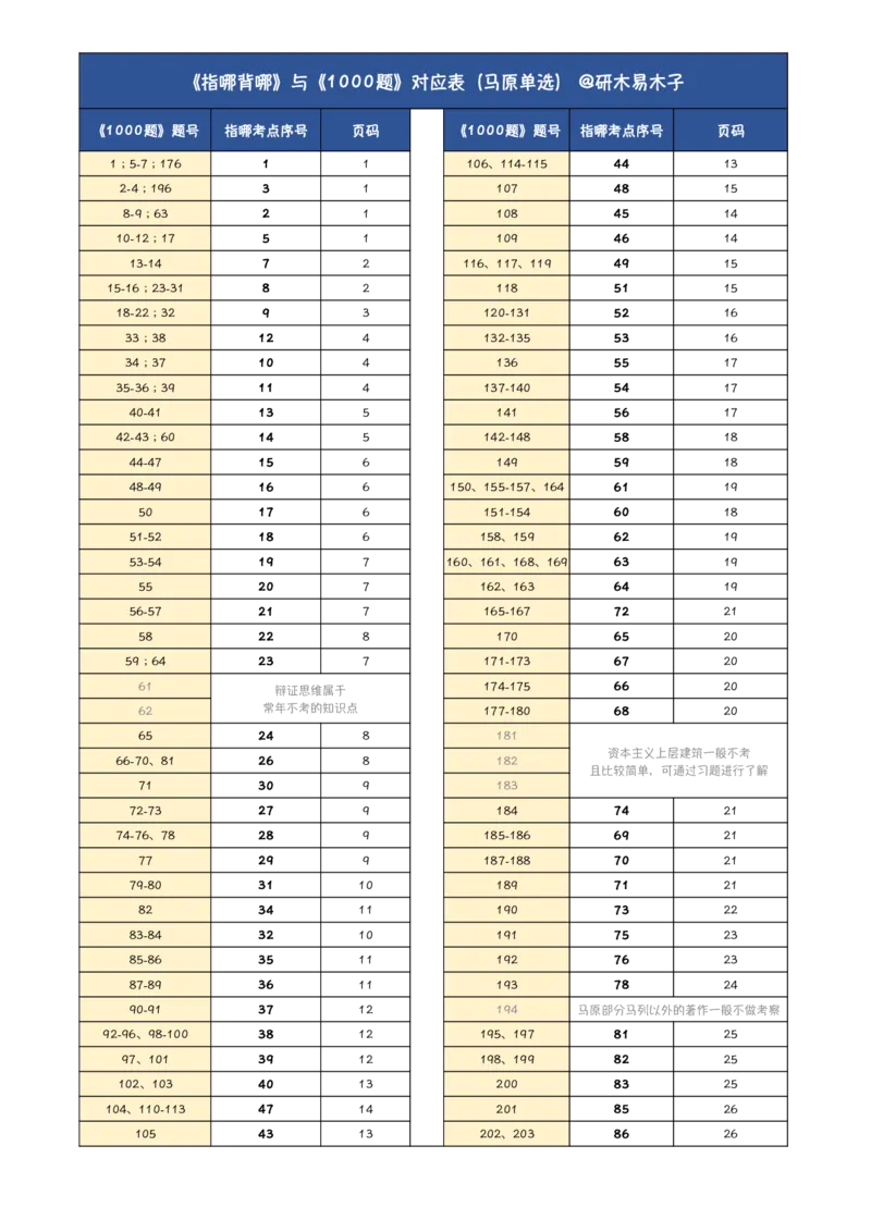 1000题和《指哪背哪》考点对应关系_2026考公资料_（49）政治理论合集_政治理论合集_2025考研政治pdf（笔记）_肖秀荣考研政治_24肖秀荣_24肖八背诵版_木易_木易指哪背哪