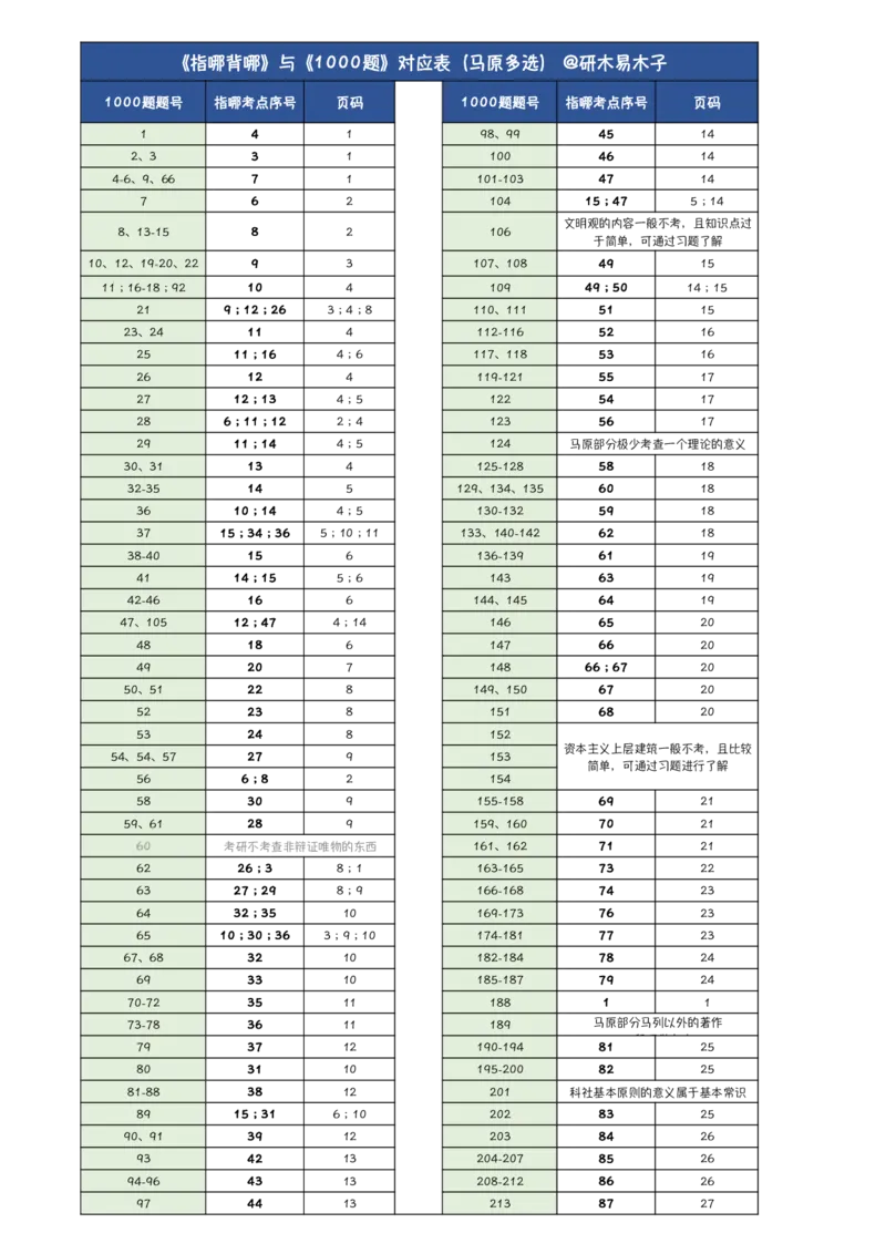 1000题和《指哪背哪》考点对应关系_2026考公资料_（49）政治理论合集_政治理论合集_2025考研政治pdf（笔记）_肖秀荣考研政治_24肖秀荣_24肖八背诵版_木易_木易指哪背哪